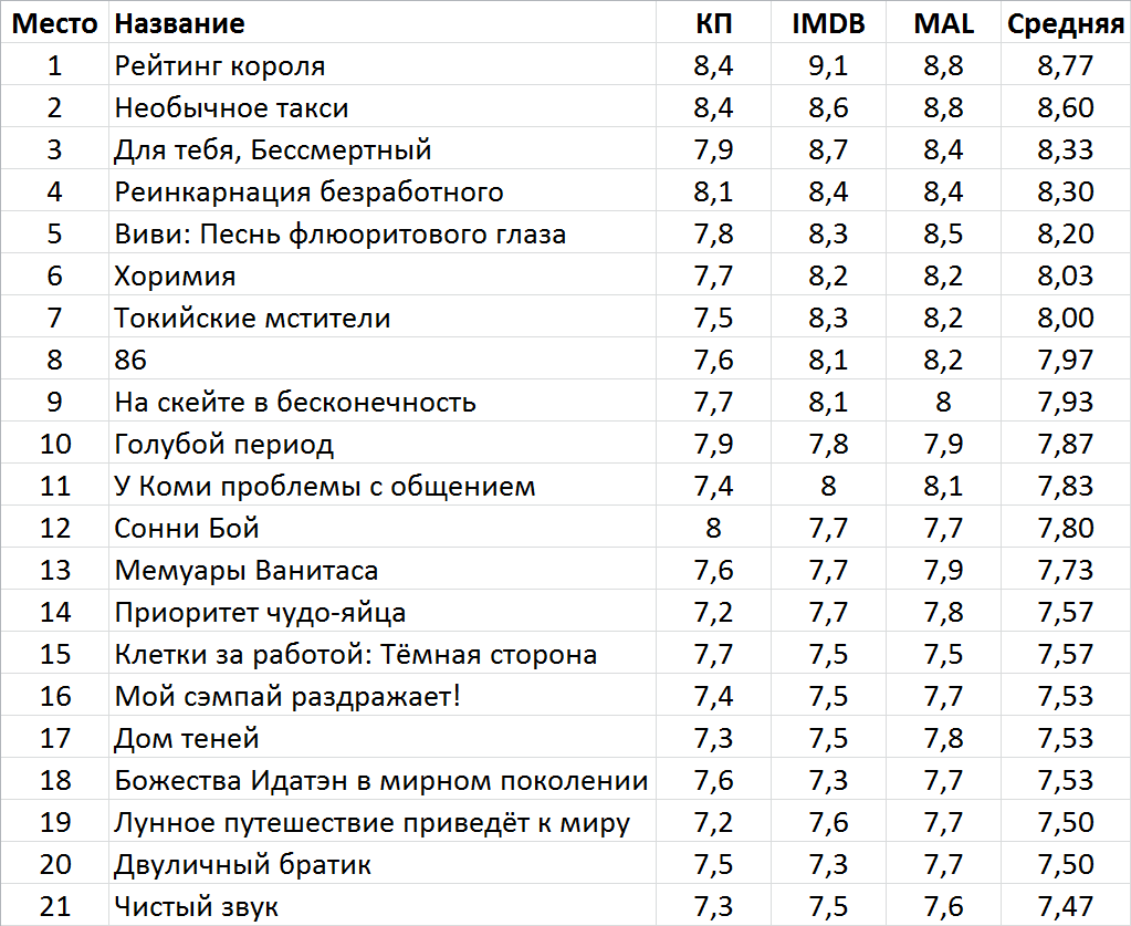 Лучшие аниме-сериалы 2021 года | Пикабу