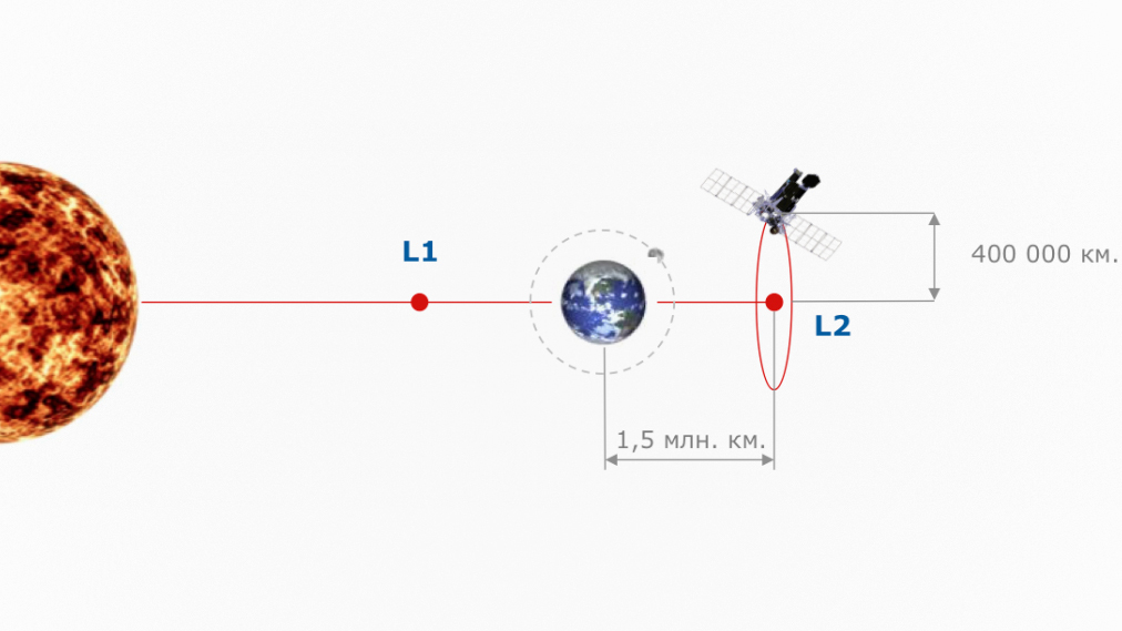 Точка l. Точка Лагранжа l2 системы земля-солнце. Точка Лагранжа l1 (в системе земля — Луна. Точки Лагранжа системы земля солнце. Точки Лагранжа l2 «земля — солнце.