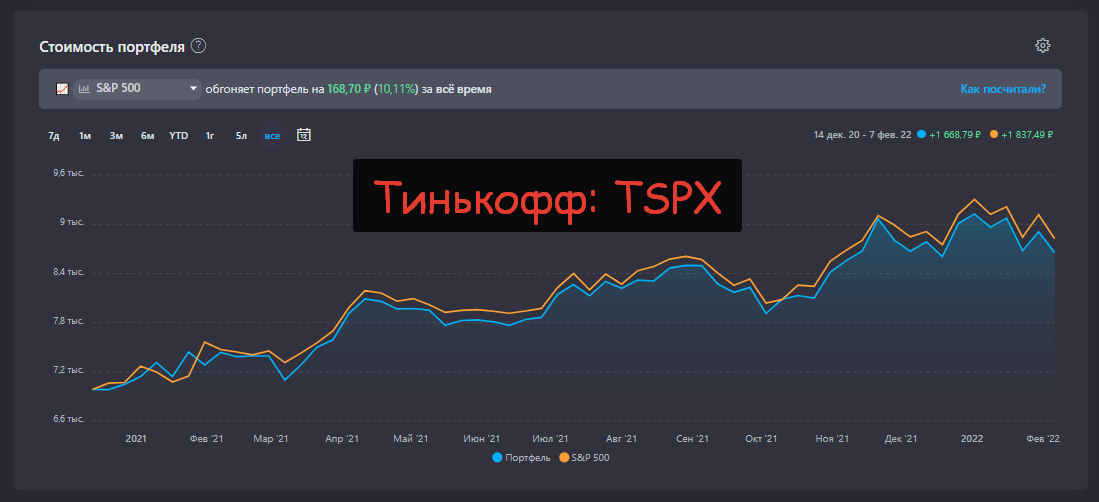 Купить 500 Акций Tspx