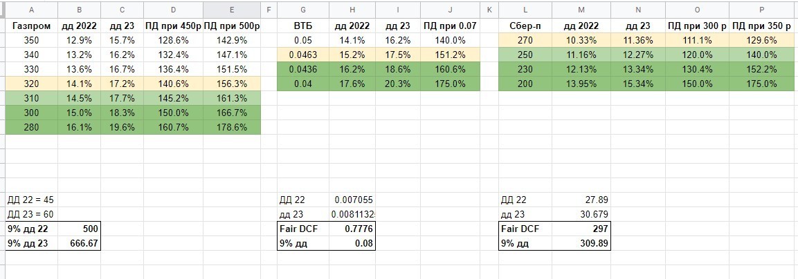 Estimation of the fair value of dividend shares on the example of Sberbank - My, Finance, Investments, Stock, Gazprom, Sberbank, VTB Bank, Longpost