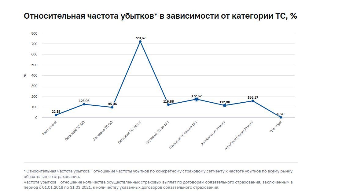 Таксисты попадают в аварии в 7,6 раза чаще, чем водители обычных легковых машин - Экономика, Яндекс, ОСАГО, Такси, Ситимобил, Безопасность на дорогах, Яндекс Такси