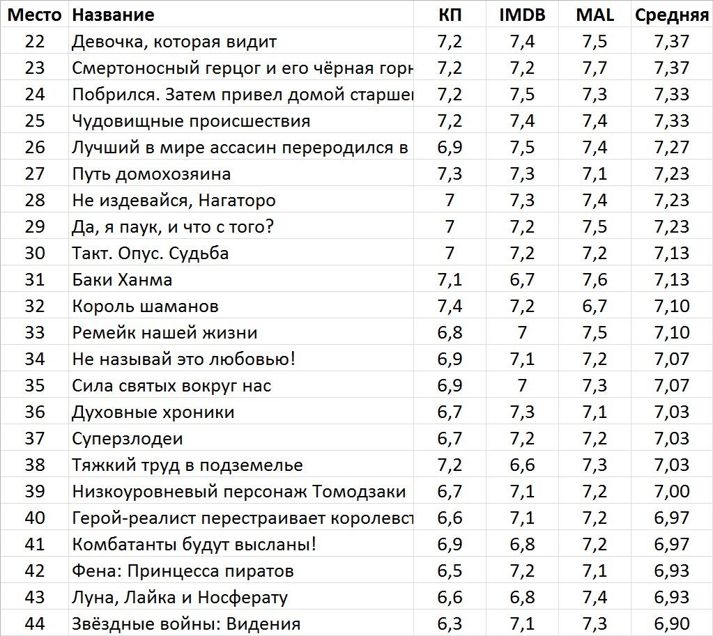 Лучшие аниме-сериалы 2021 года. Часть 2 | Пикабу