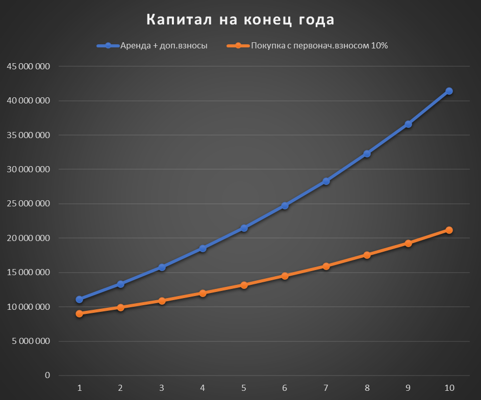 Своя квартира или аренда?! Пост для жены :) Ищем истину в цифрах и графиках - Моё, Инвестиции, Акции, Недвижимость, Покупка, Аренда жилья, Анализ, Финансы, Цены, Длиннопост