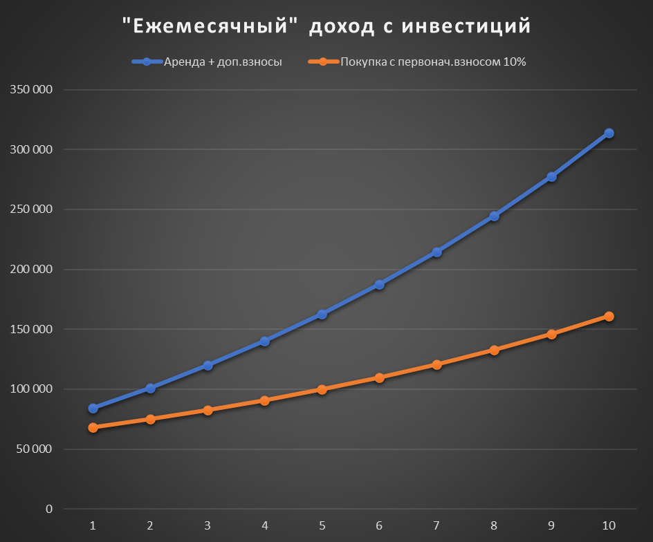 Своя квартира или аренда?! Пост для жены :) Ищем истину в цифрах и графиках - Моё, Инвестиции, Акции, Недвижимость, Покупка, Аренда жилья, Анализ, Финансы, Цены, Длиннопост