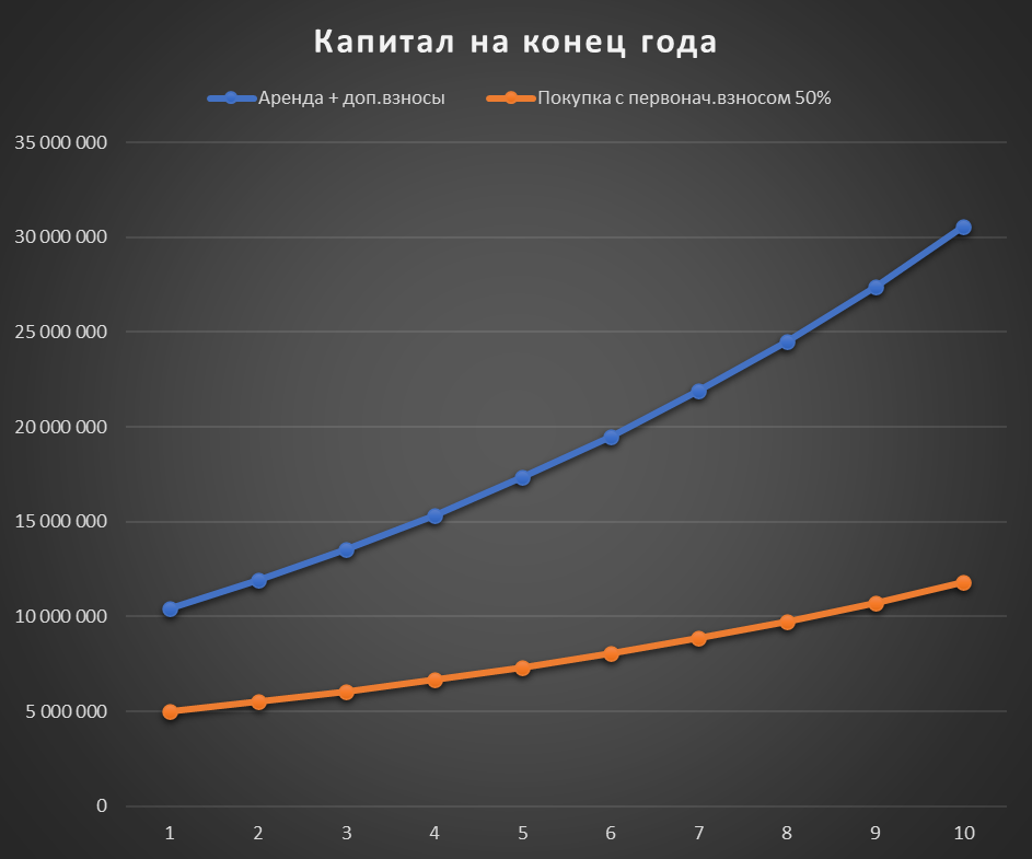 Своя квартира или аренда?! Пост для жены :) Ищем истину в цифрах и графиках - Моё, Инвестиции, Акции, Недвижимость, Покупка, Аренда жилья, Анализ, Финансы, Цены, Длиннопост