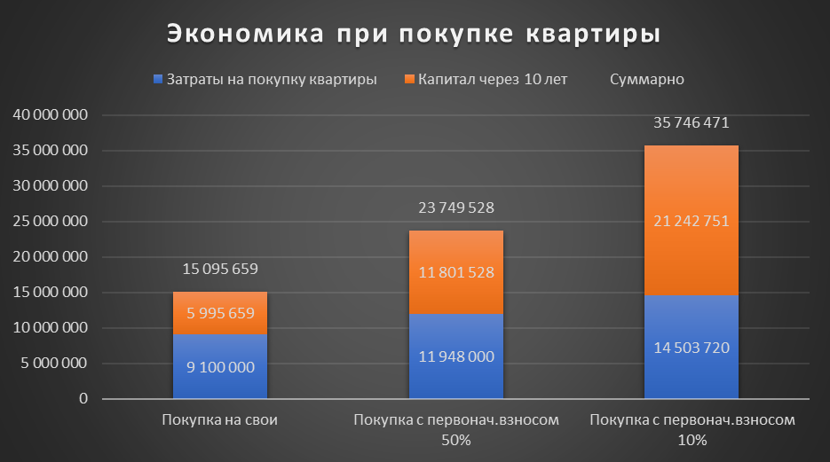 Своя квартира или аренда?! Пост для жены :) Ищем истину в цифрах и графиках - Моё, Инвестиции, Акции, Недвижимость, Покупка, Аренда жилья, Анализ, Финансы, Цены, Длиннопост