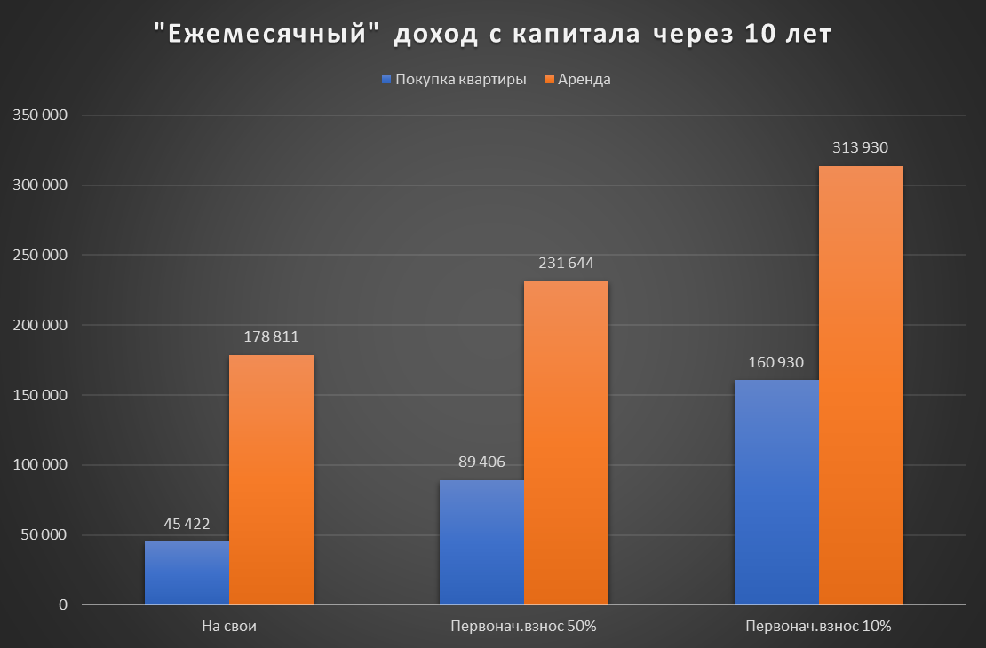 Own apartment or rent?! Post for :)'s wife Looking for the truth in numbers and graphs - My, Investments, Stock, The property, Purchase, Rental of property, Analysis, Finance, Prices, Longpost