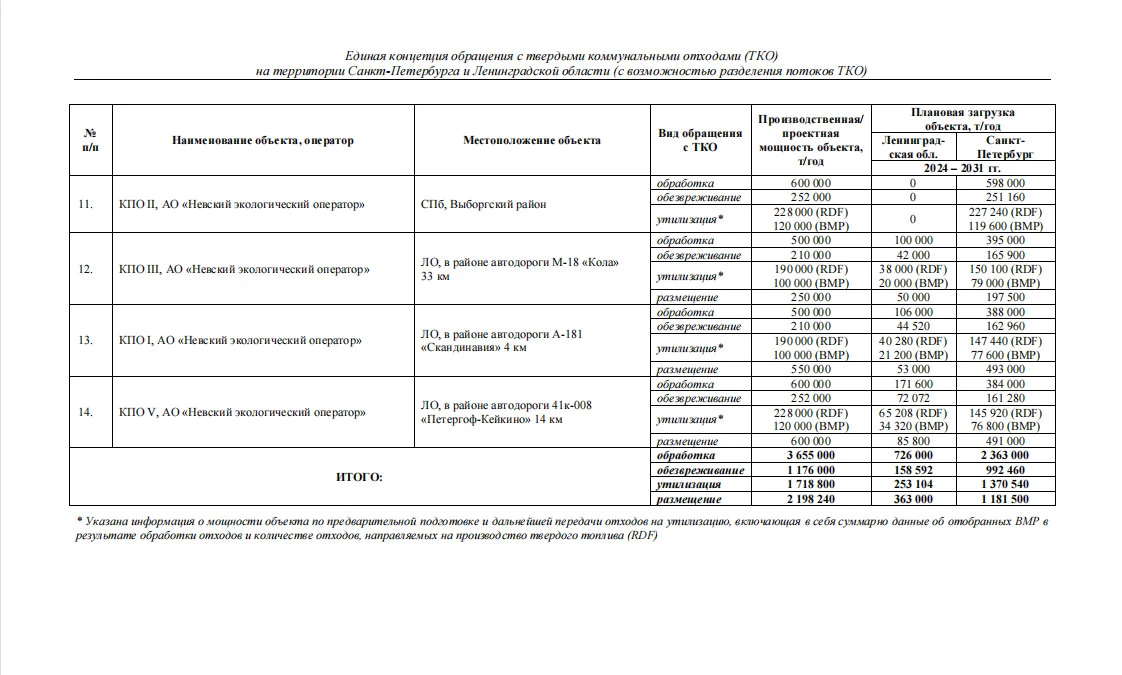 What are the threats of new landfills and waste processing plants in St. Petersburg and leningrad region? - Screenshot, Problem, Garbage, Waste recycling, Saint Petersburg, Dump, Ecology