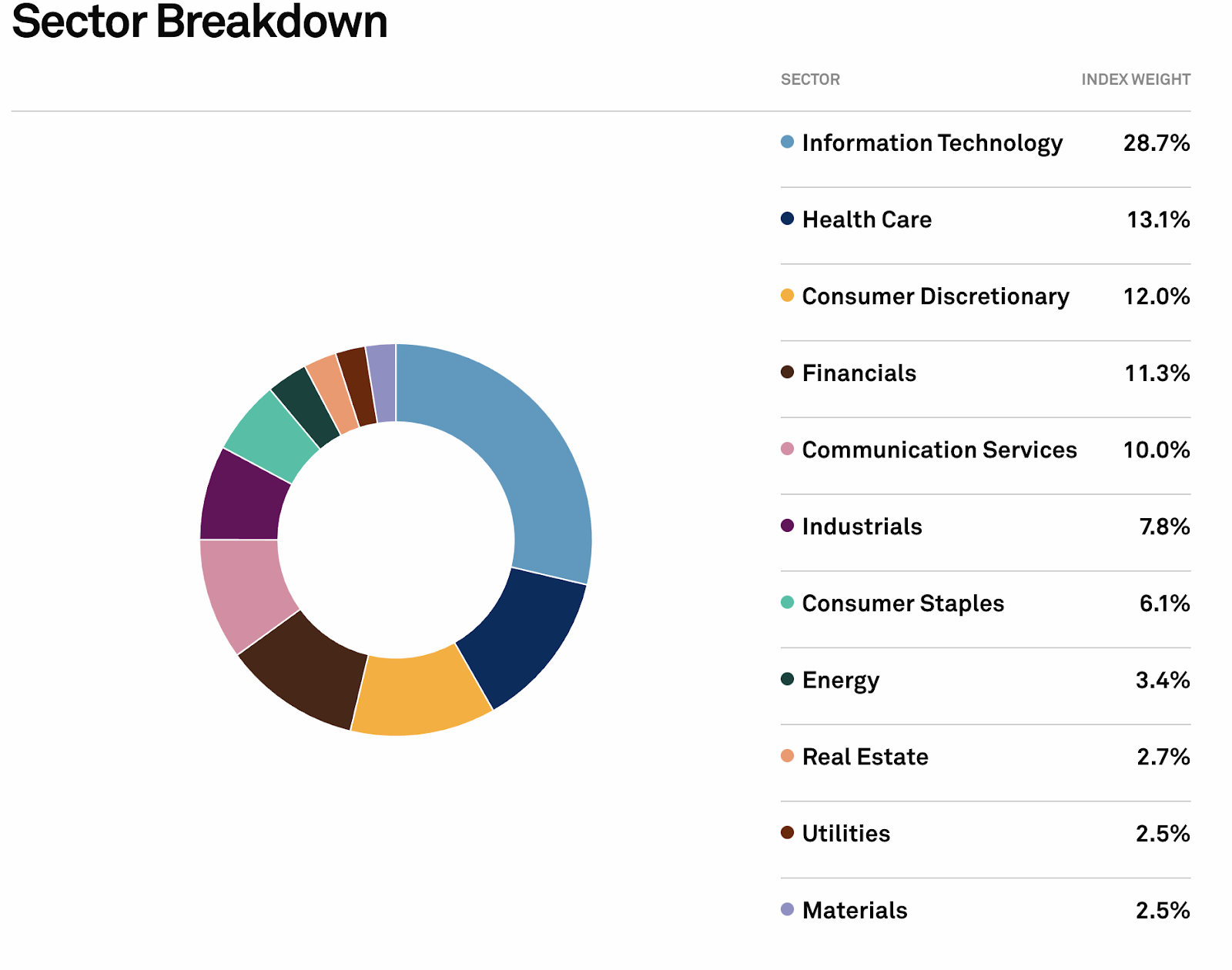 S&P 500 Index: Is It Possible to Assemble Manually? - My, Longpost, Investments, Finance, Money, Stock