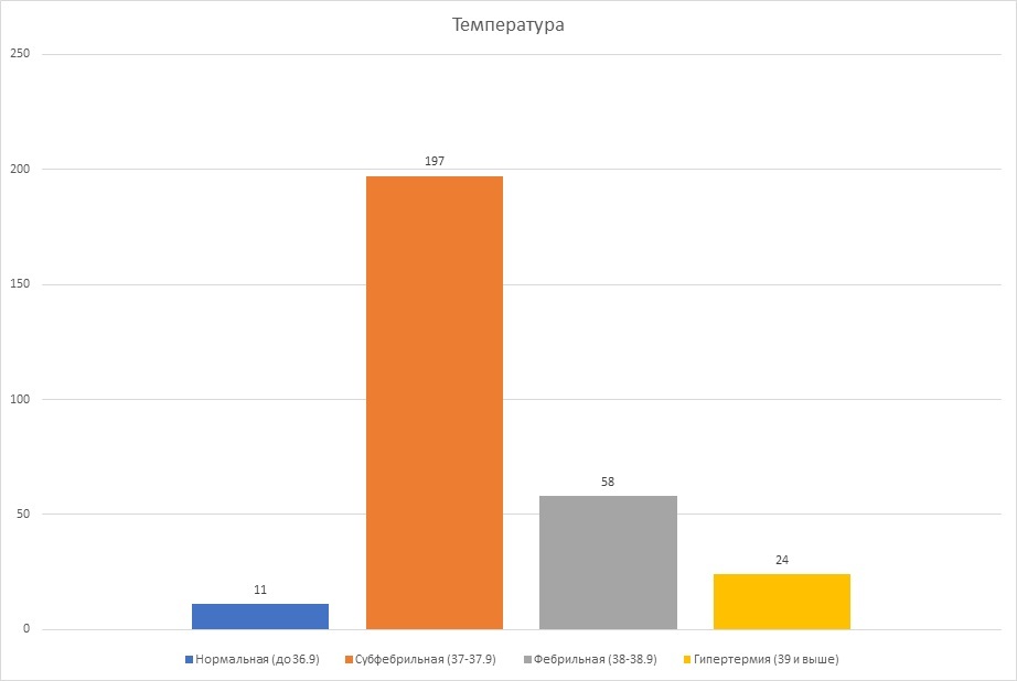 My weekly statistics - My, The medicine, Pandemic, Coronavirus, Omicron, Epidemic, Virus, Statistics, Longpost