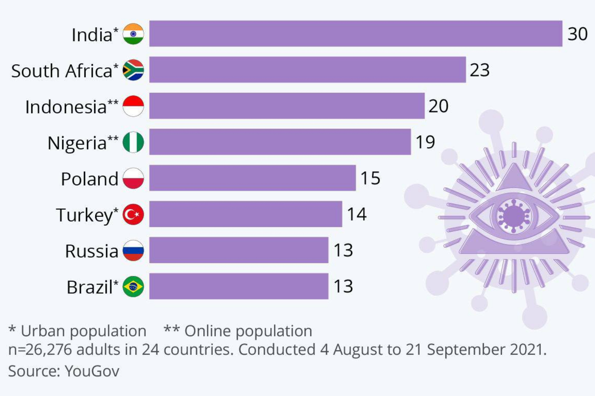 Percentage of population in countries around the world denying the existence of coronavirus - Statistics, Coronavirus, Survey