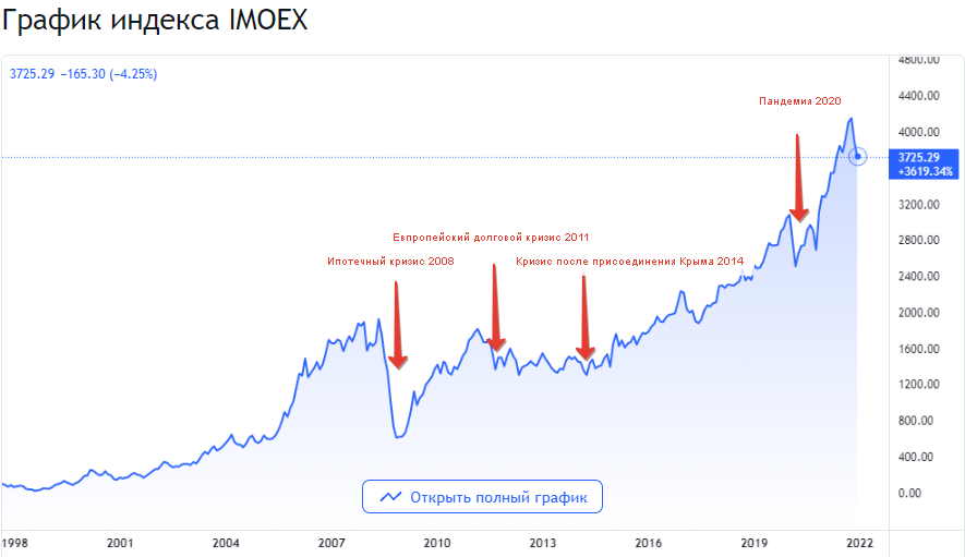 An investor can face risks in the stock market. Simple rules that will increase your capital - My, Investments, Finance, Stock, Financial literacy, Stock market, Psychology, Economy, Longpost