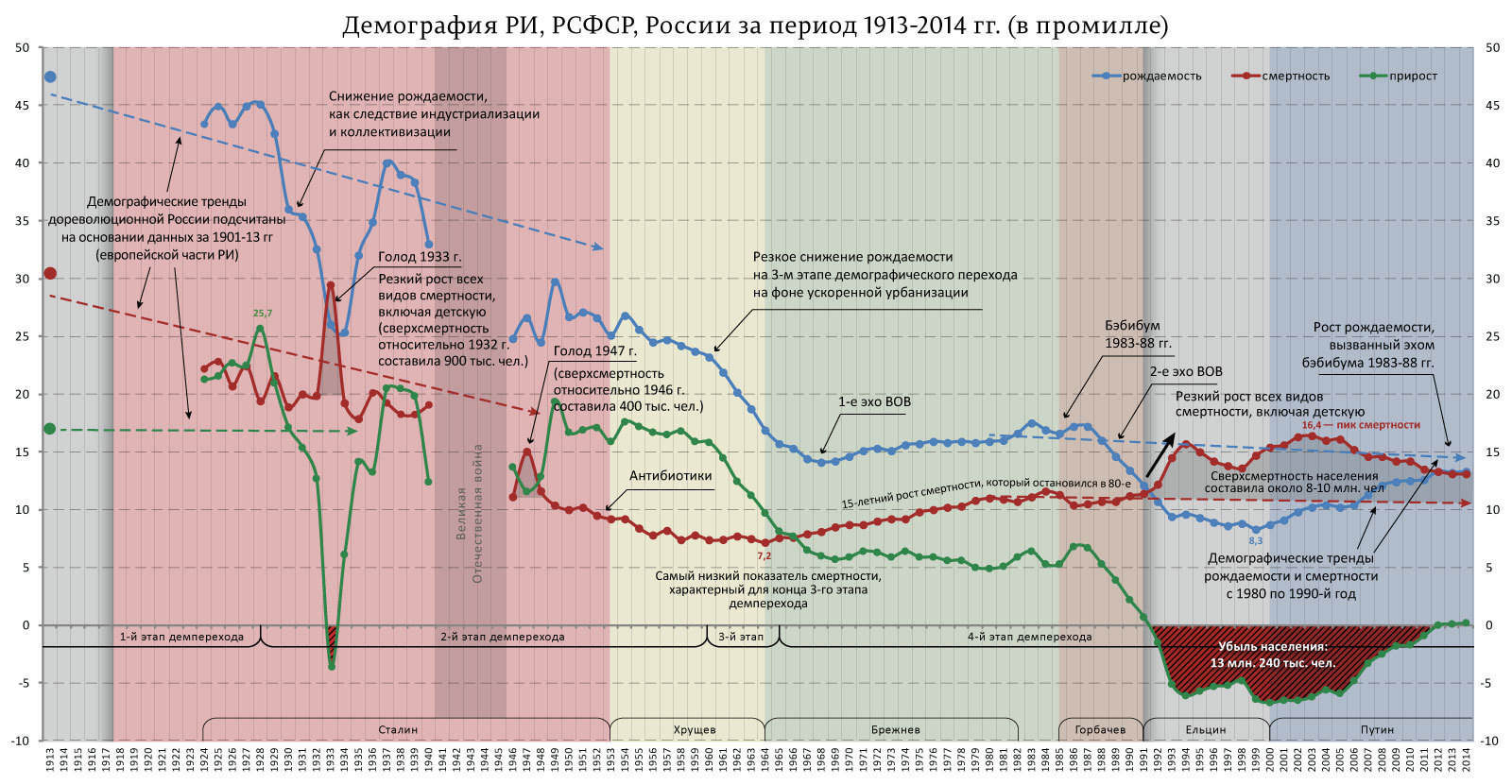 Демография РИ, РСФСР, России | Пикабу