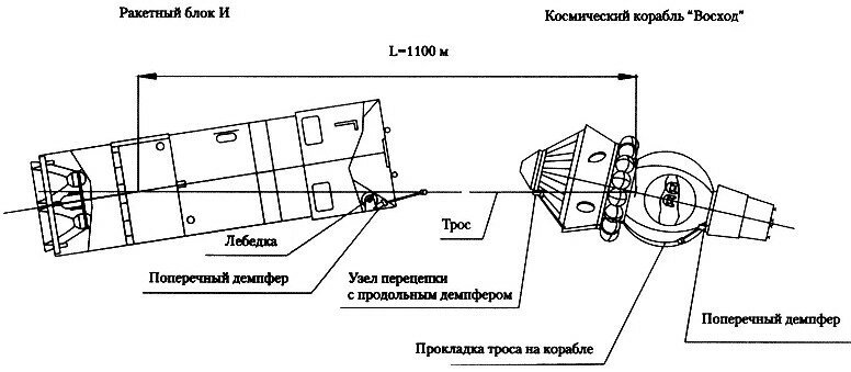 Почему до сих пор нет орбитальных станций с искусственной гравитацией, ведь это так просто? - Космос, Гравитация, Эксперимент, Наука, Все не просто, Длиннопост