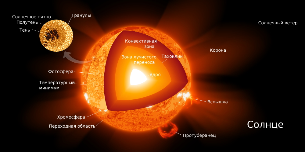 Нырнуть в Солнце: Миссия Parker Solar Probe - Космос, Космонавтика, NASA, Наука, Научпоп, Исследования, Видео, Гифка, Длиннопост