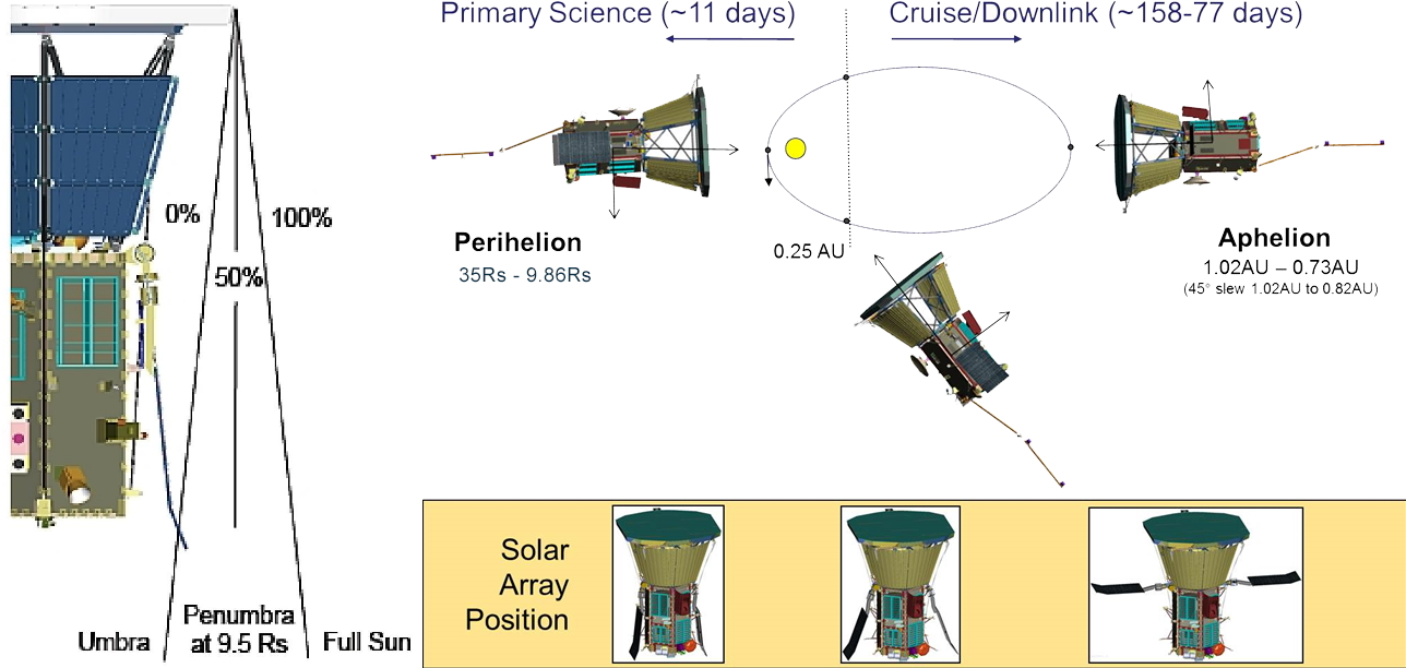 Нырнуть в Солнце: Миссия Parker Solar Probe - Космос, Космонавтика, NASA, Наука, Научпоп, Исследования, Видео, Гифка, Длиннопост