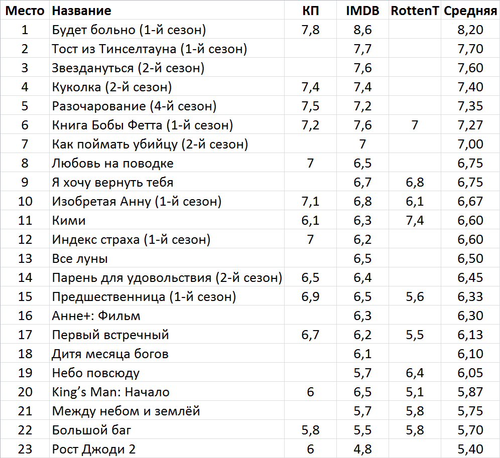 Новинки недели на стриминг-сервисах и тв (7 – 13 февраля) - Моё, Сериалы, Фильмы, Киноновинки недели, Подборка, Что посмотреть, Видео, Длиннопост