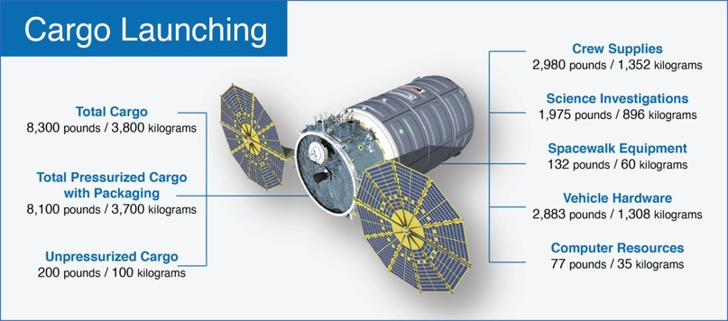 Обзор NG-17 — коммерческой миссии по снабжению МКС от Northrop Grumman. NASA - Космонавтика, Запуск ракеты, Космос, Технологии, Cygnus, Видео, Длиннопост