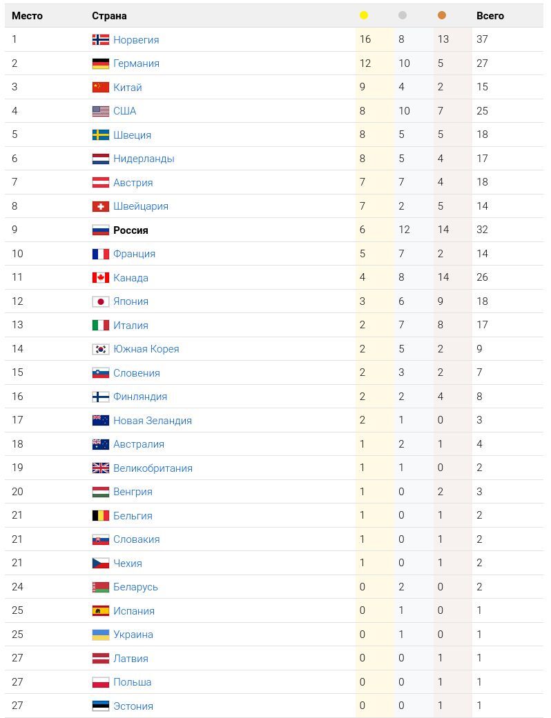 Final medal standings of the XXIV Winter Olympics 2022 pikabu.monster