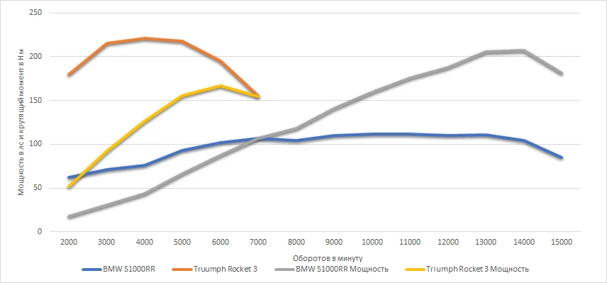 Зачем делать мотоциклы с мотором 2,5 литра, если с литра уже снимают 200 лошадиных сил? - Моё, Техника, Мото, Мощность, Крутящий момент, Авто, BMW, Triumph, Длиннопост, Ликбез