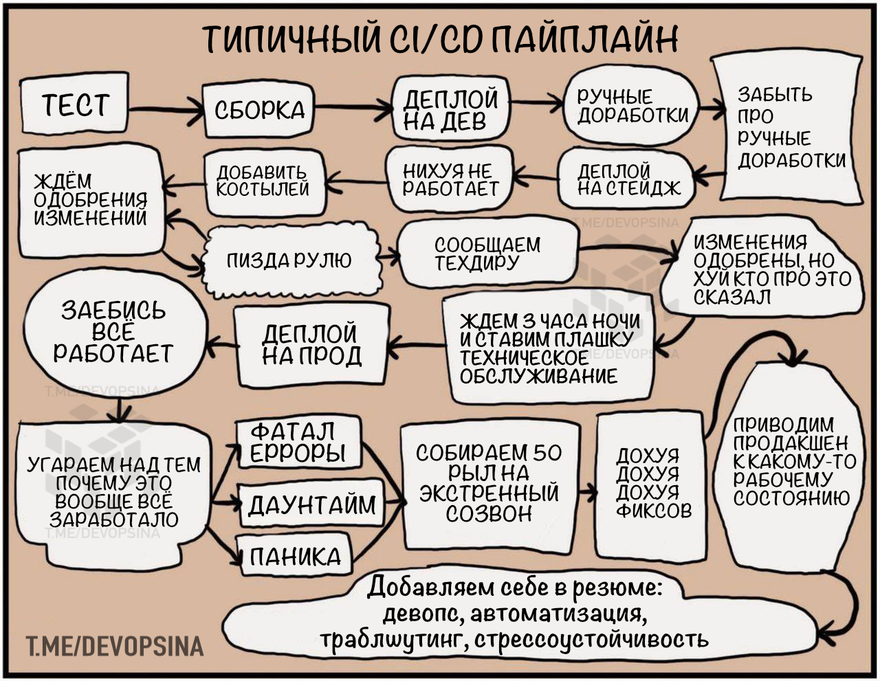 Обычный день в айти компании - IT юмор, IT, Юмор, Пайплайн, Процесс, Мат