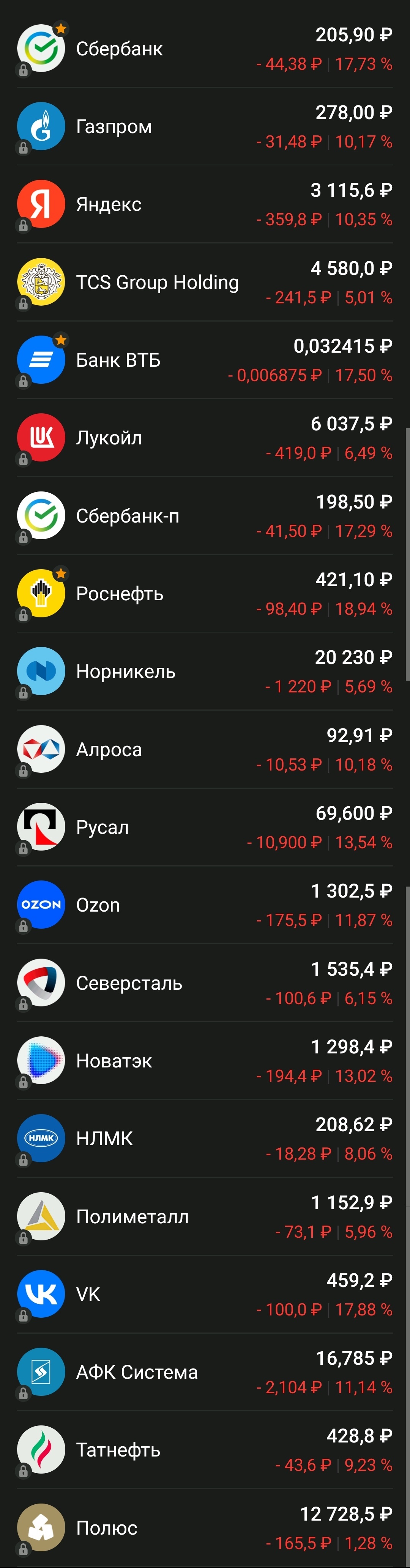 Dynamics of shares of Russian companies for today - Economy, Finance, The fall, Russia, Longpost, Investments