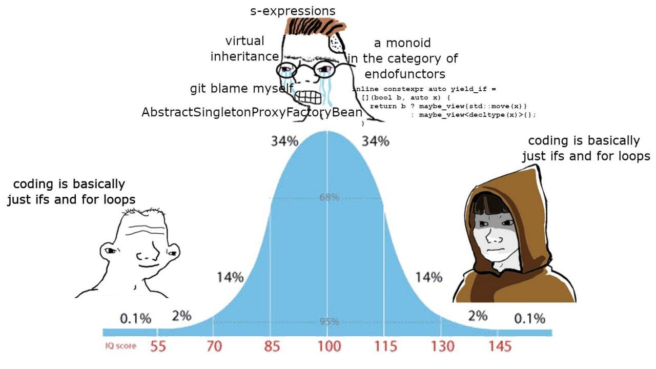 Code dependence on IQ - Programmer, Programming, IT, IT humor, Development of