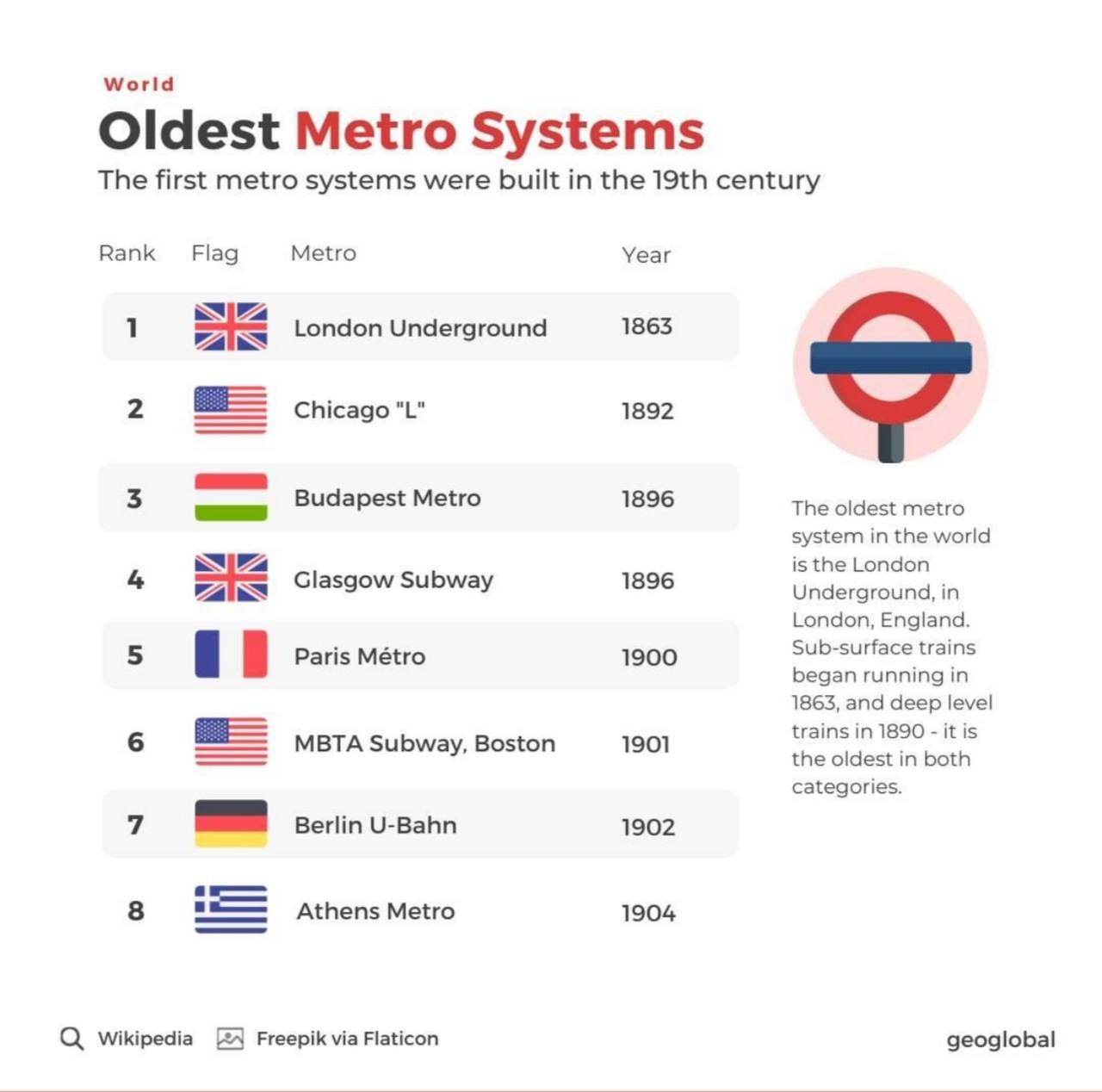 The oldest metro systems in the world - Metro, Comparison