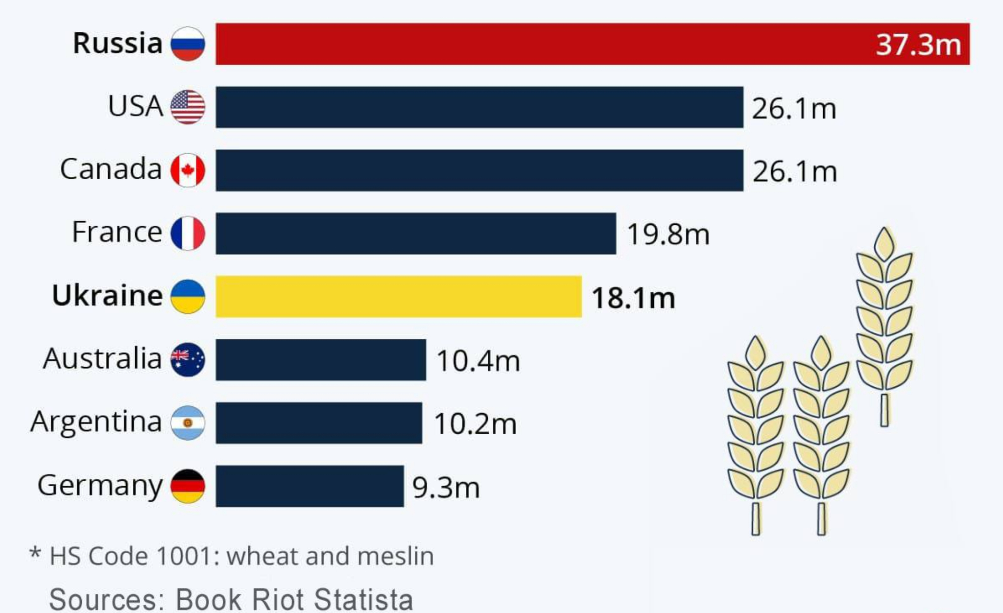 Крупнейшие экспортеры пшеницы в мире за 2020 год | Пикабу