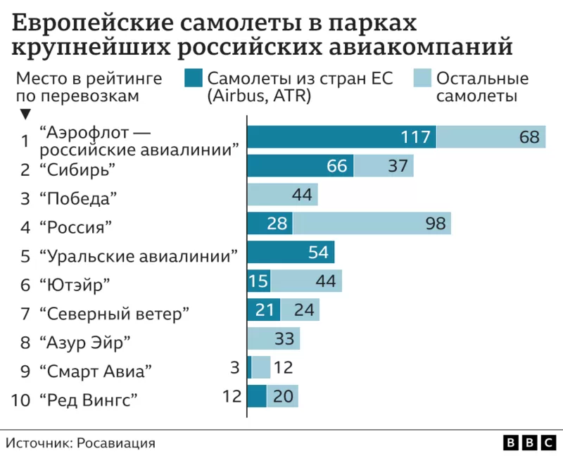 Boeing stopped servicing aircraft of Russian airlines - Airplane, civil Aviation, Airline, Sanctions, Politics, Longpost