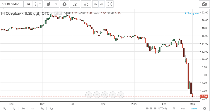 Sber everything? - My, Sberbank, Investments, Bank, Economy