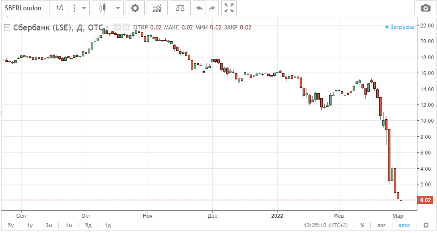 Sber everything? - My, Sberbank, Investments, Bank, Economy