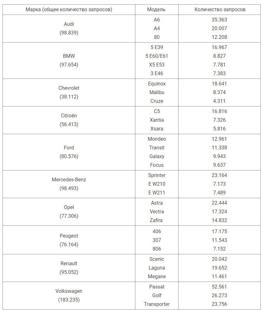 Старые, но живые. Самые популярные авто, к которым ищут запчасти - Моё, Полезное, Интересное, Автомобилисты, Машина, Авто, Статистика, Аналитика, Продажа, Запчасти, Рынок, Транспорт, Ремонт авто, Длиннопост