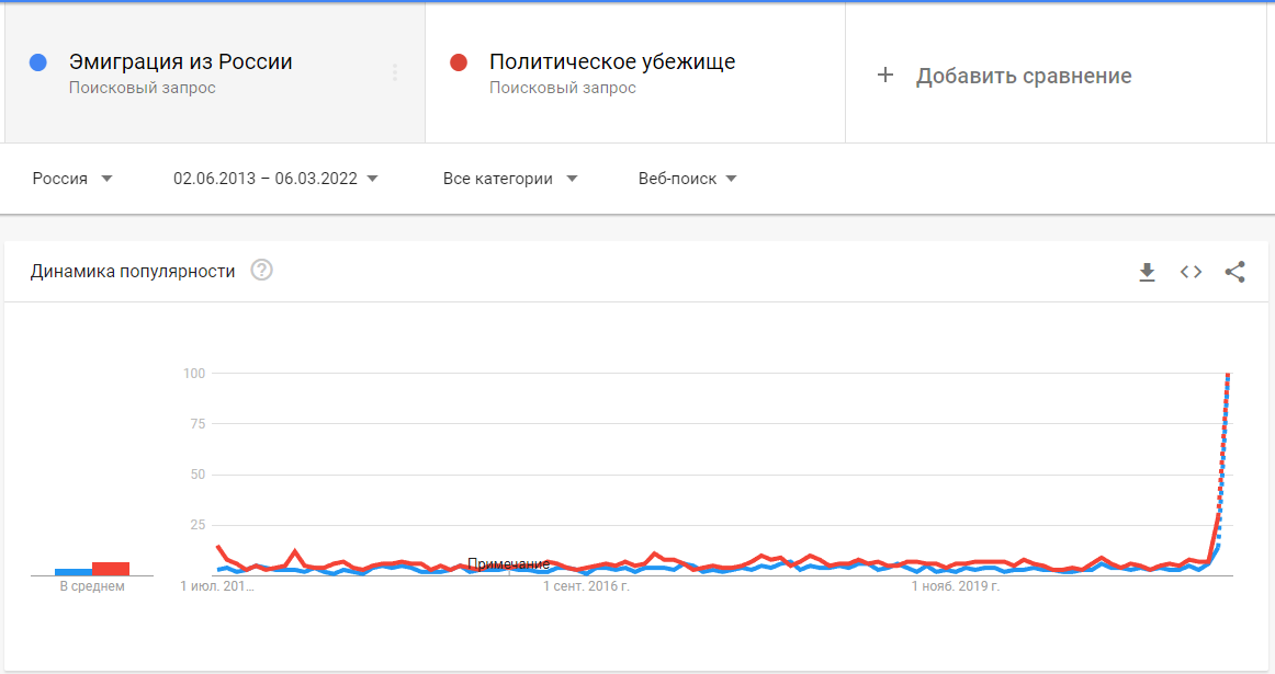 Популярность запросов Эмиграция из России и Политическое убежище согласно запросам в Google за последние 9 лет - Google, Статистика, График, Поисковые запросы, Политика, 