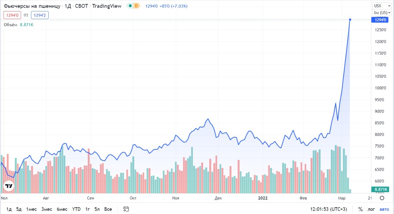 Исторический max: стоимость газа, нефти, пшеницы 07.03.2022 (обновлено) |  Пикабу