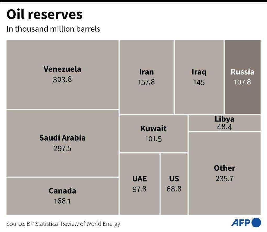 Россия владеет менее чем 6.5% нефти мира - Россия, Нефть, Нефть Urals, Добыча нефти