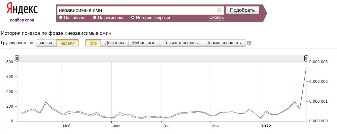 Статистика запросов жителей Сибири в поиске «Яндекса» за последние дни - Моё, Сибирь, Статистика, Общество, Настроение, Яндекс, Длиннопост, 