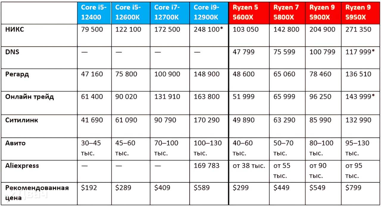 Цены от Intel и AMD | Пикабу