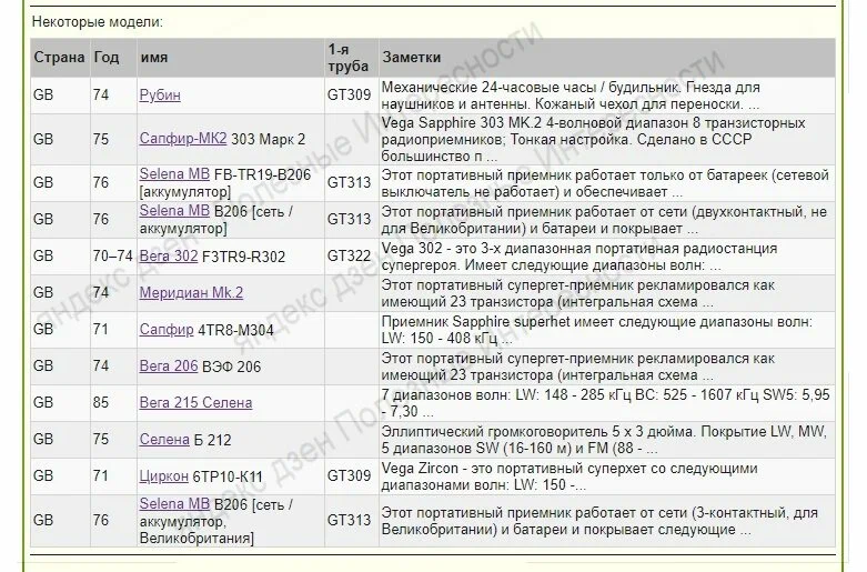 How the USSR exported to England and France 9,000,000 pieces of electronic galoshes - Soviet technology, the USSR, Export, TV set, Radio, Yandex Zen, Longpost, 