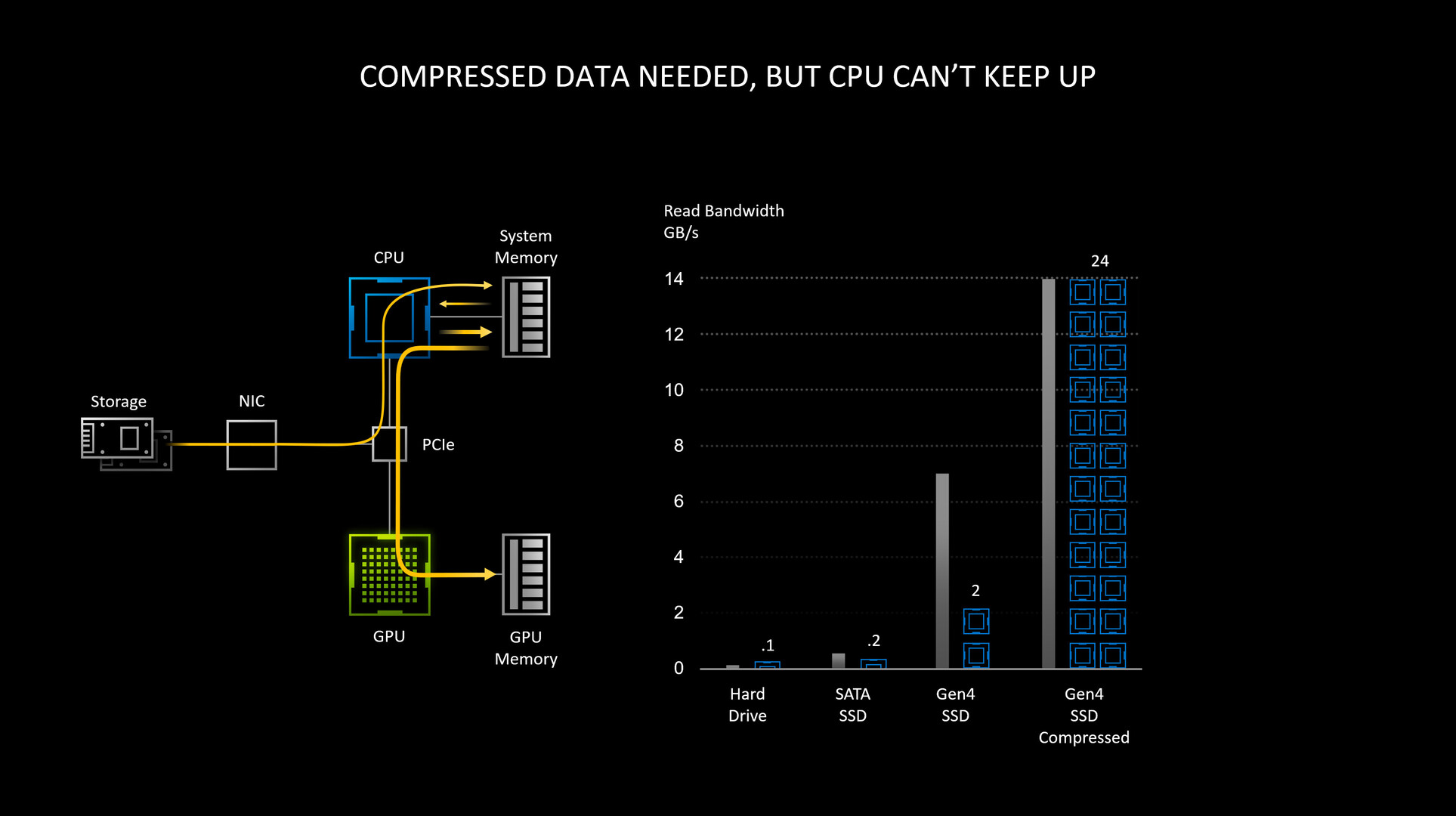 Ответ на пост «NVIDIA разрабатывает технологию, которая обеспечит  видеокартам прямой доступ к SSD» | Пикабу