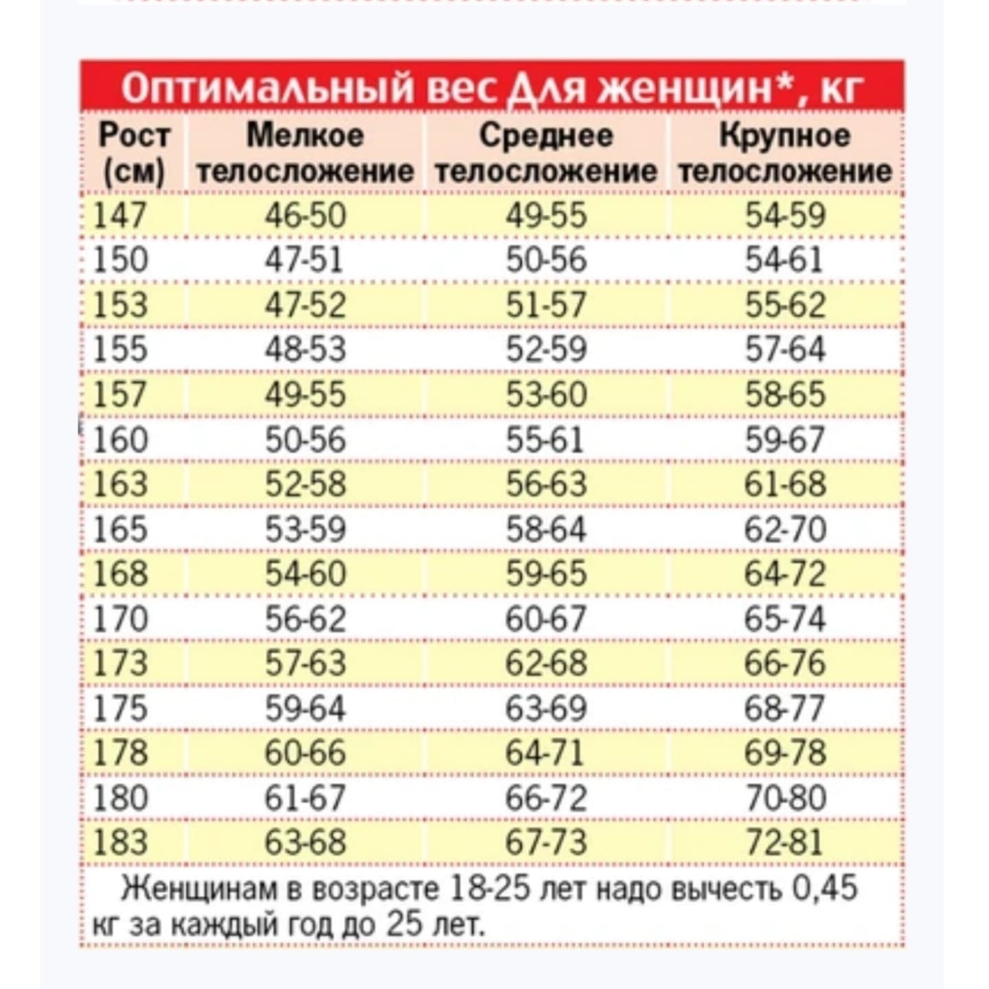 Вес для девушки по годам. Норма веса у женщин по возрасту и росту таблица. Таблица веса и роста для женщин по возрасту. Норма веса у женщин по возрасту и росту. Таблица роста и веса дляденщин.