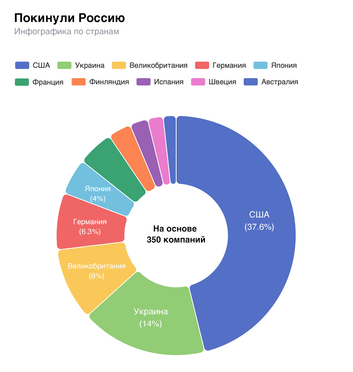 Небольшая статистика по ушедшим компаниям из России | Пикабу