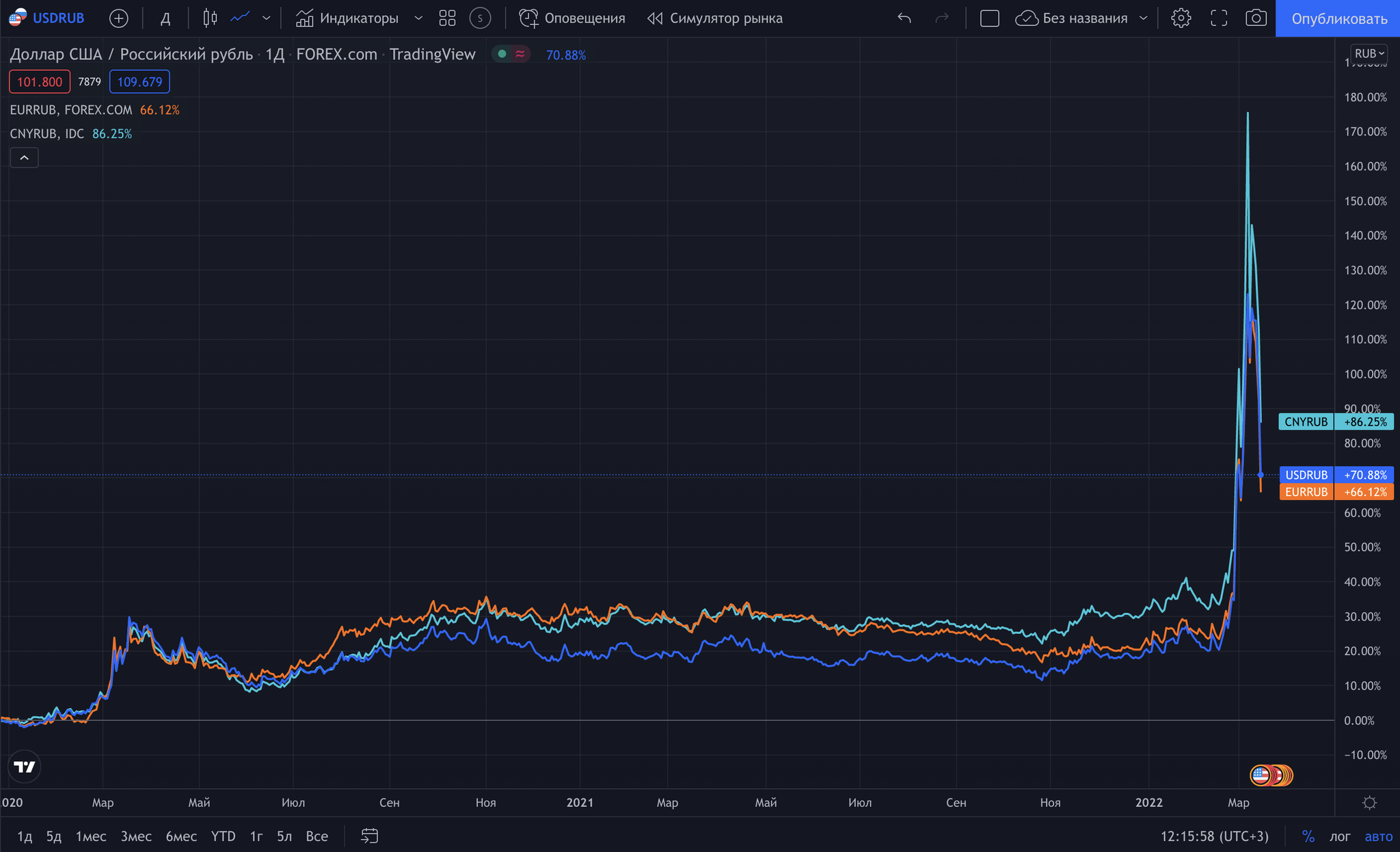 Dollar, euro or yuan: what to buy? - My, Finance, Investments, Money, Economy, Stock exchange, Currency, Euro (currency), Dollars, Dollar rate, Exchange Rates, Yuan, Bank, Sanctions, A crisis, Inflation, Longpost, 