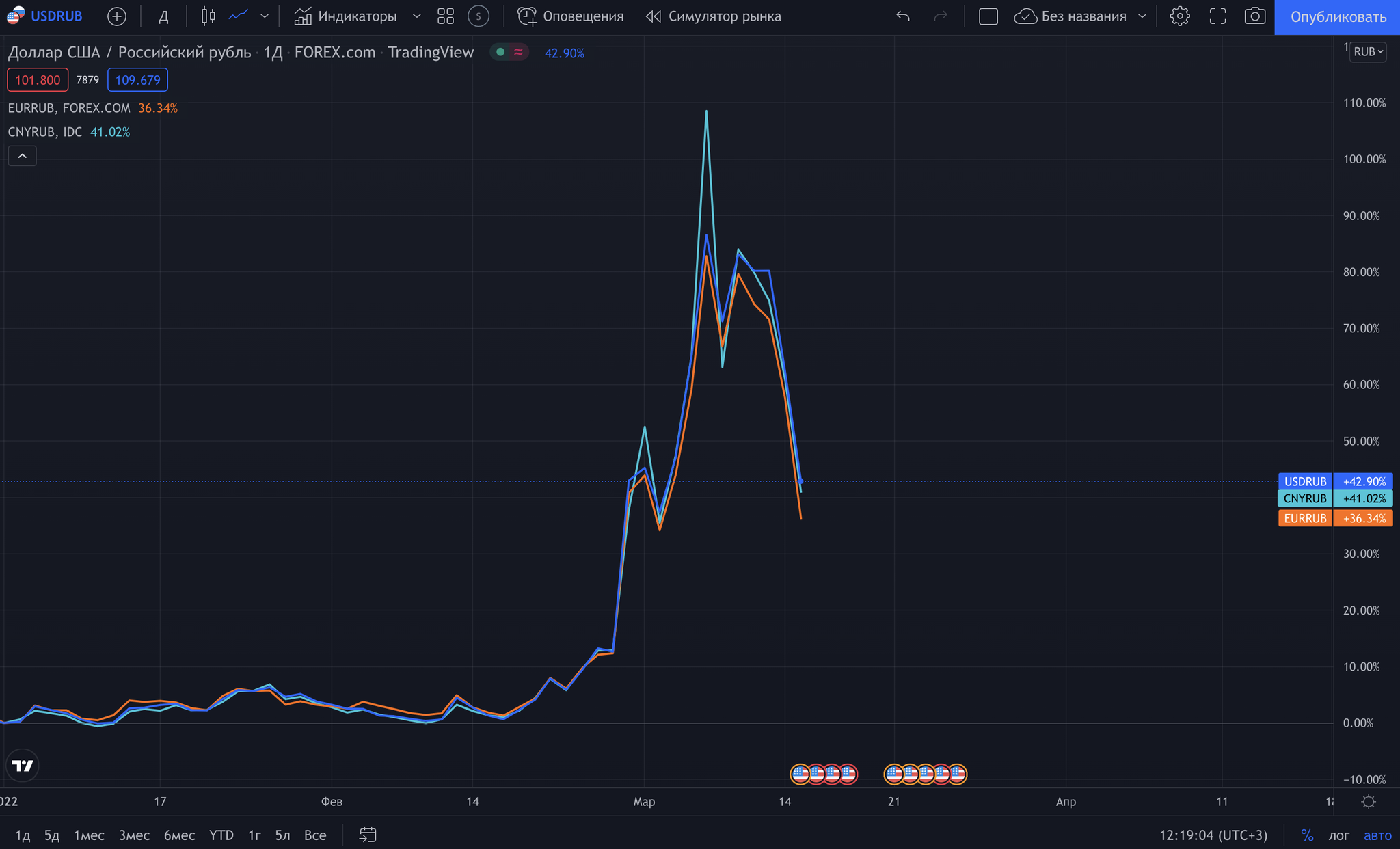 Dollar, euro or yuan: what to buy? - My, Finance, Investments, Money, Economy, Stock exchange, Currency, Euro (currency), Dollars, Dollar rate, Exchange Rates, Yuan, Bank, Sanctions, A crisis, Inflation, Longpost, 