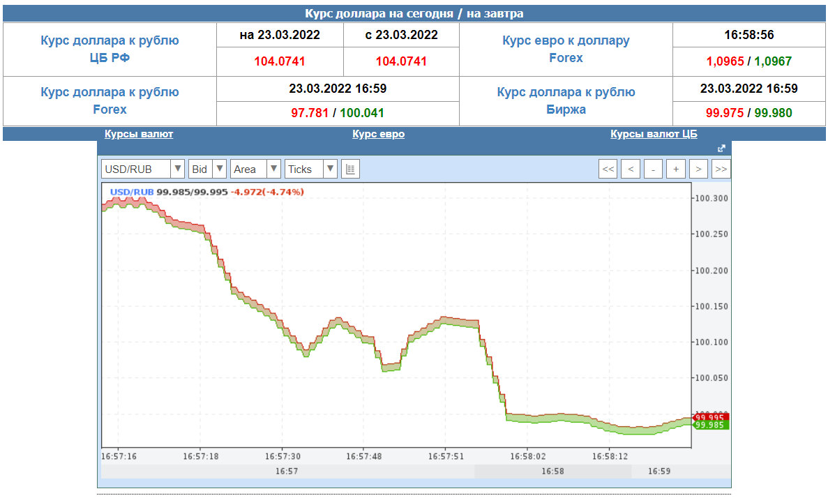 Доллар к рублю на форекс сейчас. Курс доллара форекс. Когда доллар был меньше рубля.