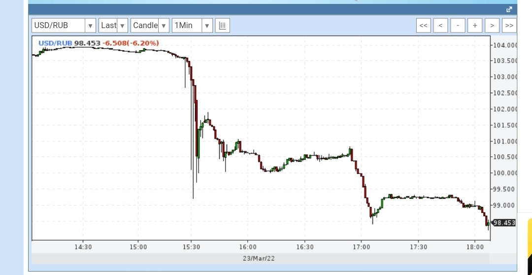 Putin's Latest Statement and the Dollar Exchange Rate - Finance, Politics, 