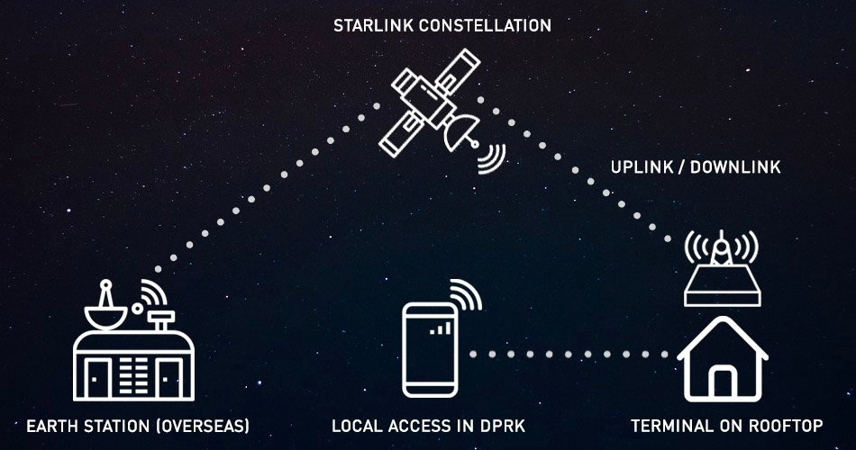 Интернет Starlink - Илон Маск, Интернет, Спутниковый интернет, 