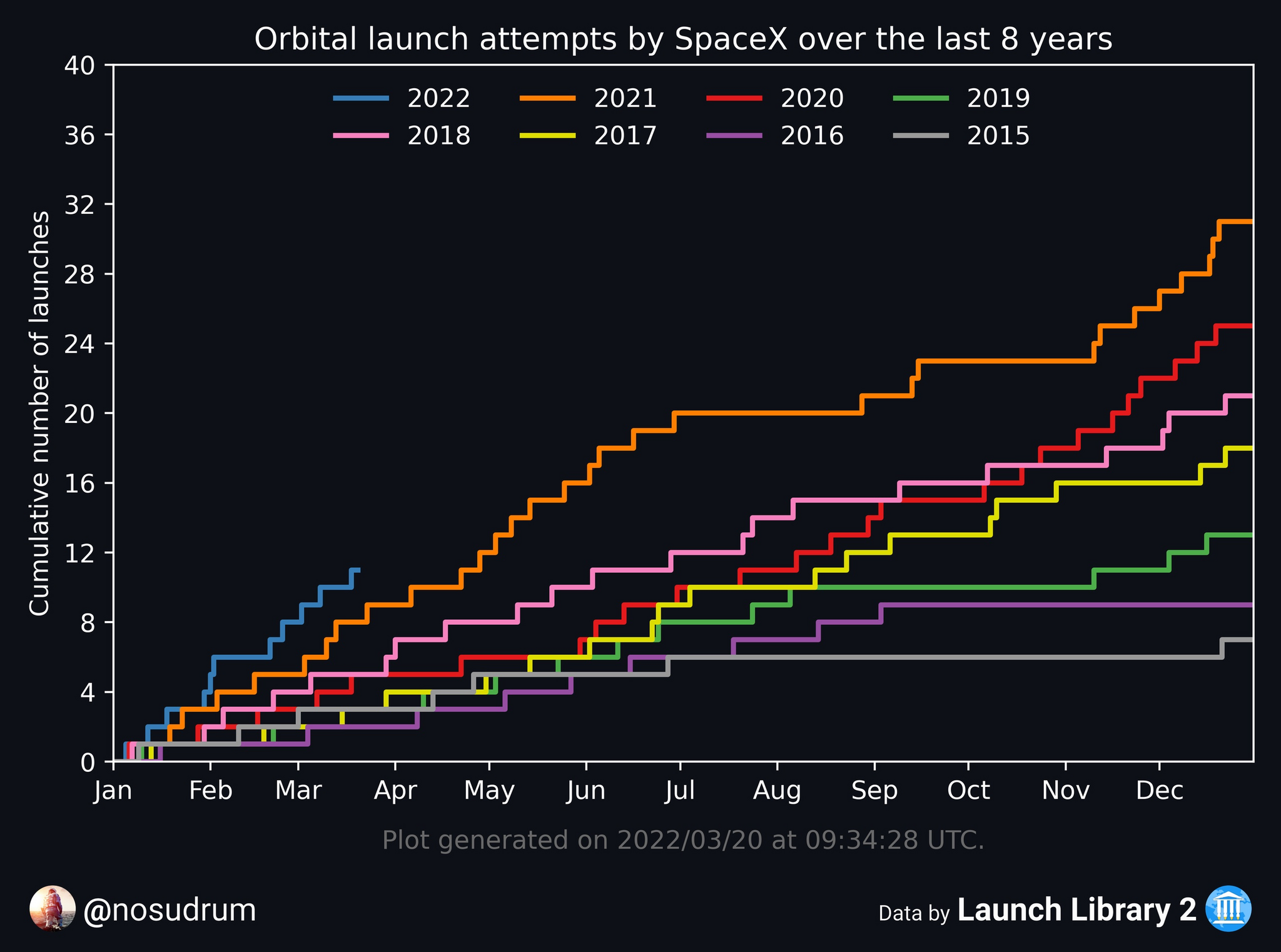 Динамика количества запусков SpaceX, с 2015 года по настоящее время | Пикабу