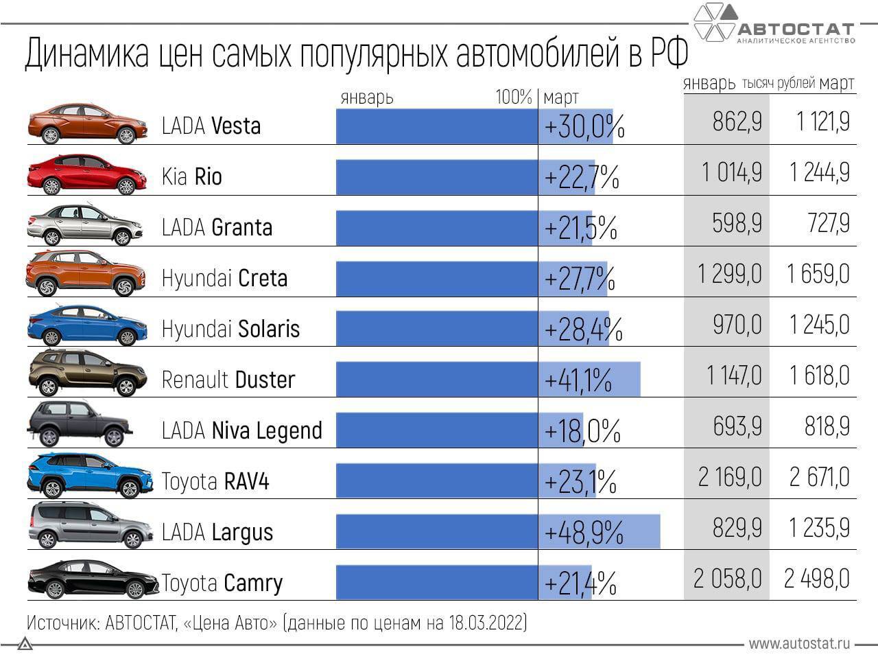 Насколько подорожали популярные в РФ автомобили с начала 2022 года | Пикабу