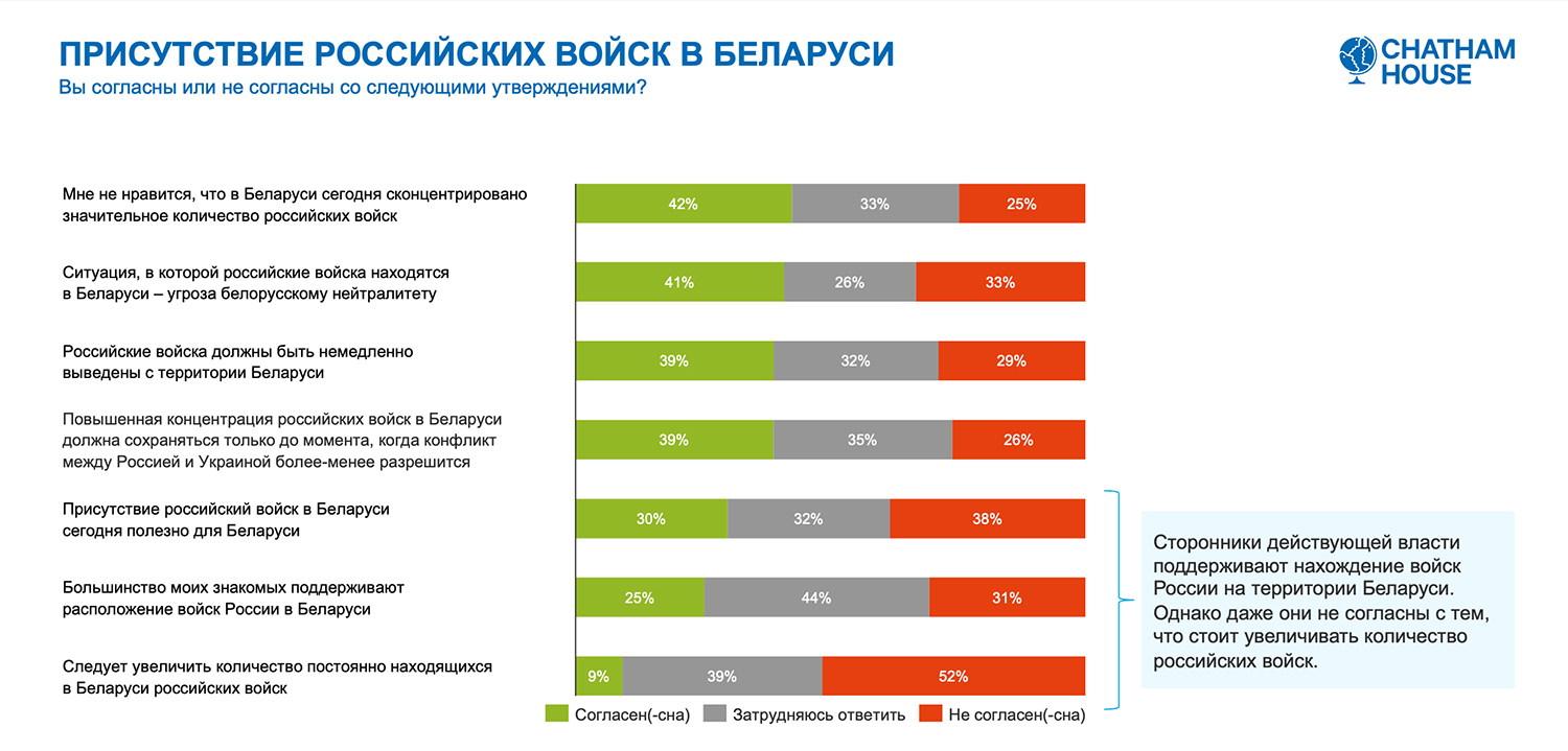 Как белорусы относятся к [спецоперации*] в Украине? Chatham House провел  опрос — рассказываем о результатах | Пикабу